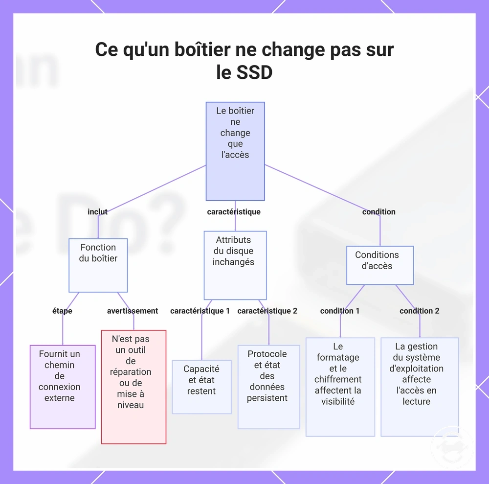Ce qu'un boîtier ne change pas sur le SSD