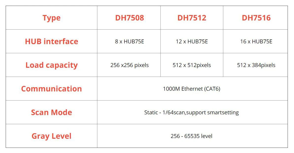 Schéma de connexion de la carte de réception d'affichage à LED DH7508S